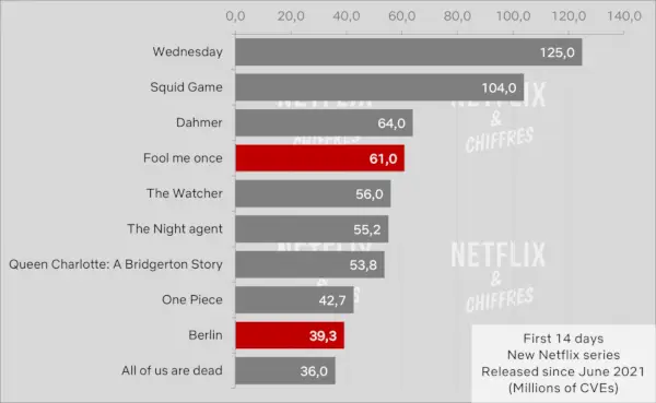 Fool Me Once Berlin First 14 Days Netflix Cve skatītāju skaits