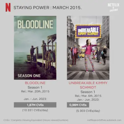 Bloodline Unbreakable Kimmy Schmidt Netflix Top 10 Engagement Report