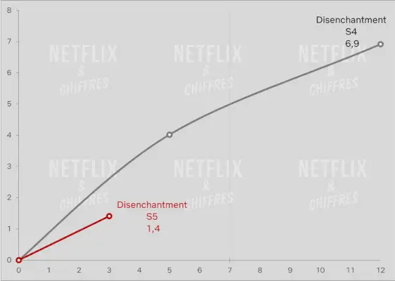 Disenchantment kausi 5 Katsojamäärä vs kausi 4