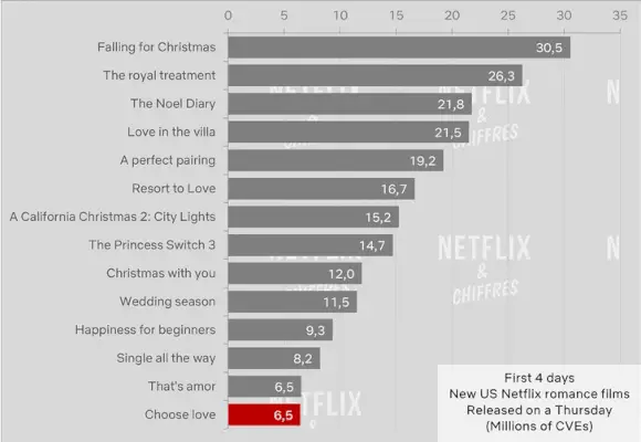 Escolha Love Flop Visualização Netflix