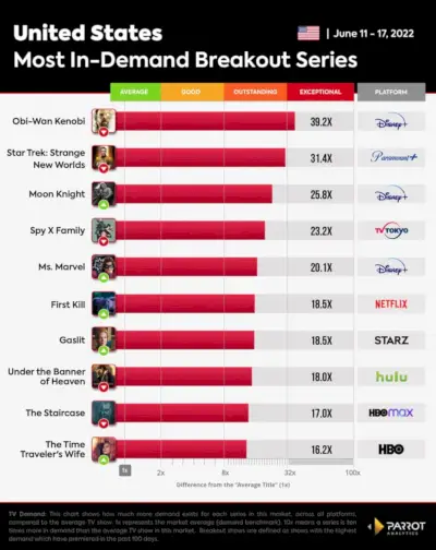 The Wrap Parrot Analytics First Kill Insights