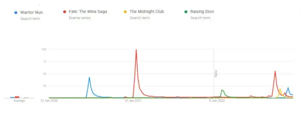 Warrior Nun vs outro Netflix mostra Google Trends.webp