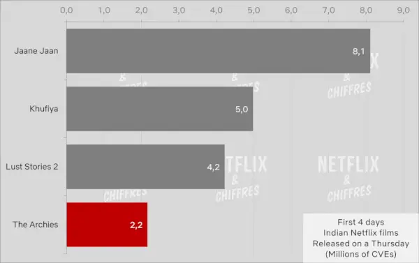 The Archies Flop Cve Viewership vecka 1