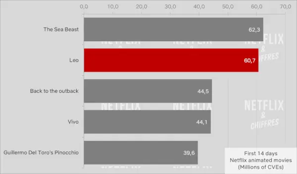 Leo Netflix Movie Cve-Zuschauerzahlen