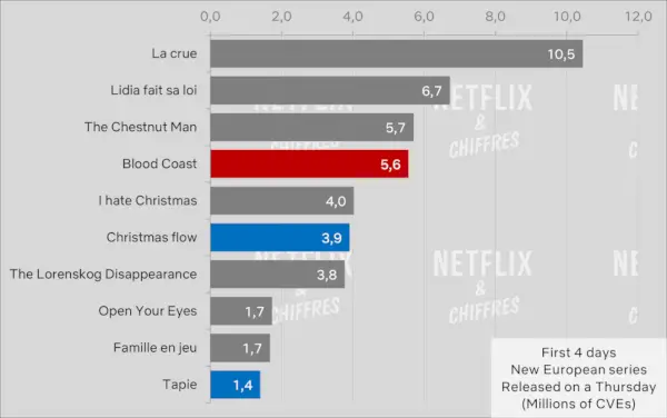 Blod Coast Cve Viewership