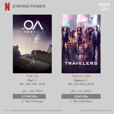 Sledovanost Oa vs Travelers Netflix leden 2023