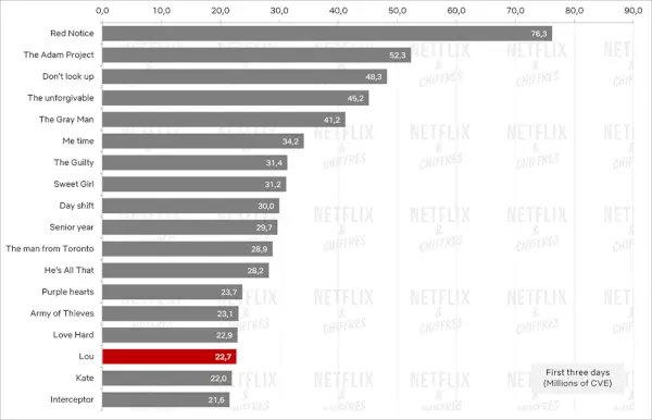 Lou contre d'autres films Netflix