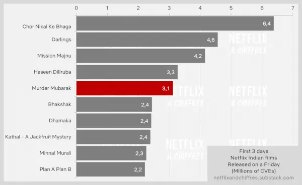 무바라크 살인 Netflix의 첫 주 시청률