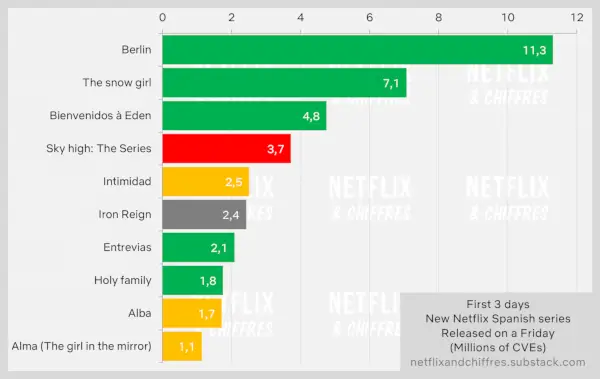 Iron Reign Netflix Тиждень перегляду 1