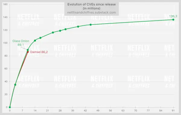 Дівчина, тиждень 2, глядачі на Netflix