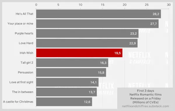 Ірландці бажають перших трьох днів виступу на Netflix