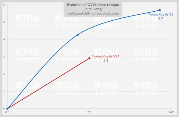 Zuschauerzahlen von Young Royals Staffel 3 vs. Staffel 2