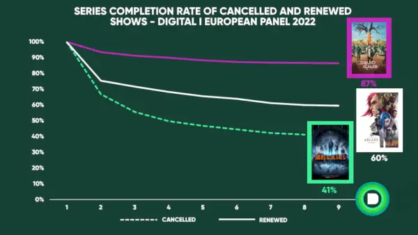 Netflix-Abschlussrate für 2022-Shows