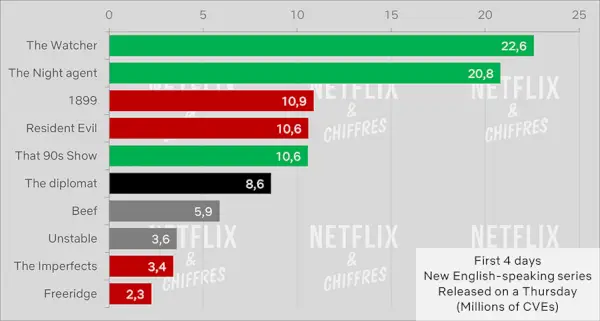 『ザ・ディプロマット』最初の 4 日間の Netflix Cve 視聴者数