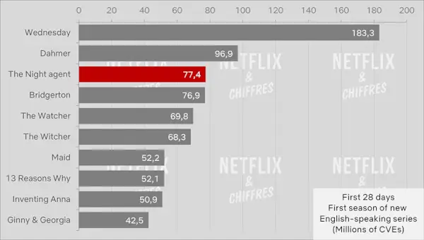 『ナイト・エージェント』が28日間の運営を終了 Netflix