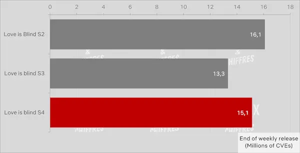 Love Is Blind S4 S5 Comparison Cve