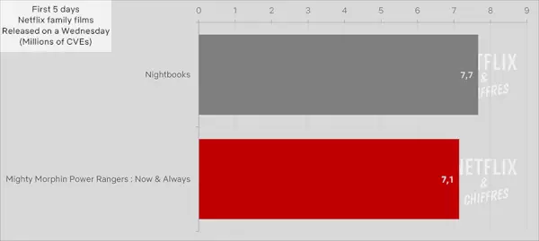Mighty Morphin Power Rangers Netflix Дебют Cve Гледаемост