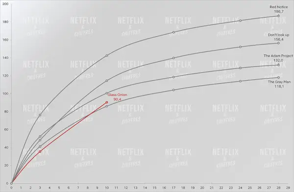 Audience de Glass Onion par rapport aux autres films originaux de Netflix.webp