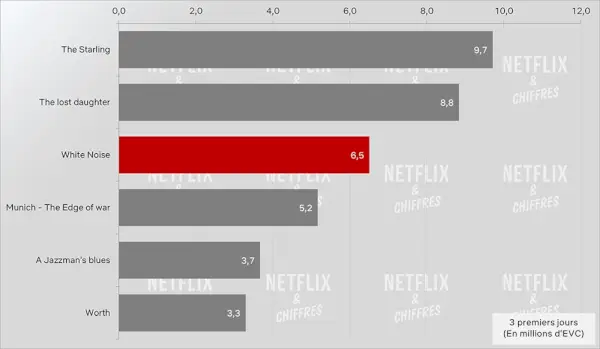 ホワイトノイズの視聴者数とNetflixオリジナル賞の比較 Movies.webp