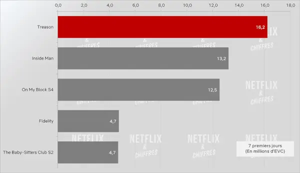 反逆者の視聴率 Netflix vs Inside Man Omb Fidelity Baby Sitters Club.webp