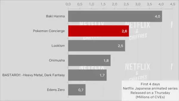 Vysoká sledovanost Pokémon Concierge Cve Netflix