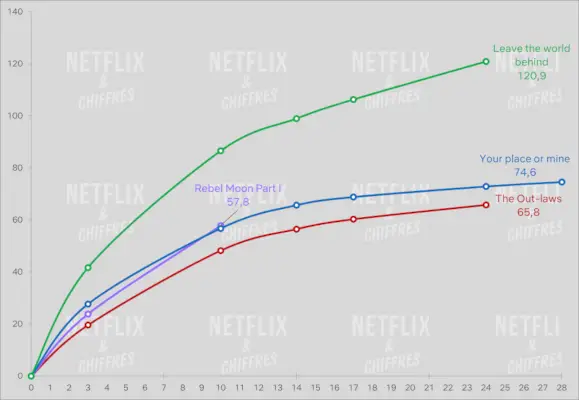 Rebel Moon Week 2 versus andere grote originele Netflix-films