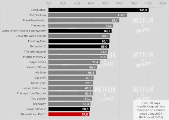 Prvních 10 dní na Netflix Rebel Moon