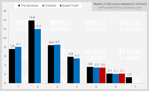 Die Zuschauerzahlen von „Sandman vs. Clickbait Sweet Tooth“.