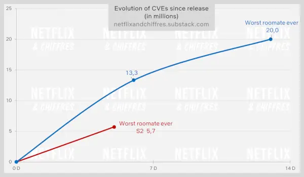 Le pire colocataire de tous les temps saison 2 contre saison 1