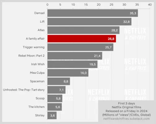 Družinska afera po dveh tednih Netflix