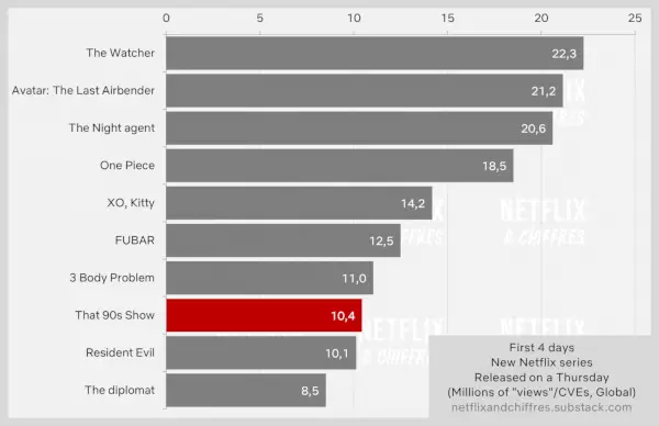 'That 90s Show' sæson 2 Bombs og 'Supacell' har en super lancering - Netflix Top 10-rapport