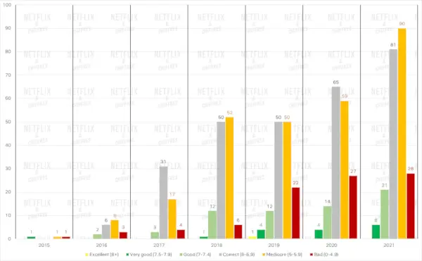 Gráfico de barras da qualidade do Netflix ao longo do tempo