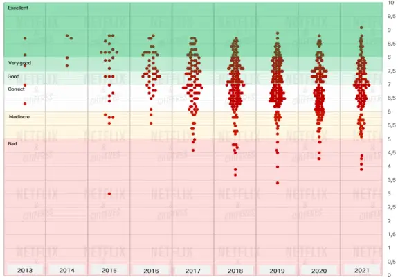 Netflix Original viser kvalitetsovertid Scatter Graph