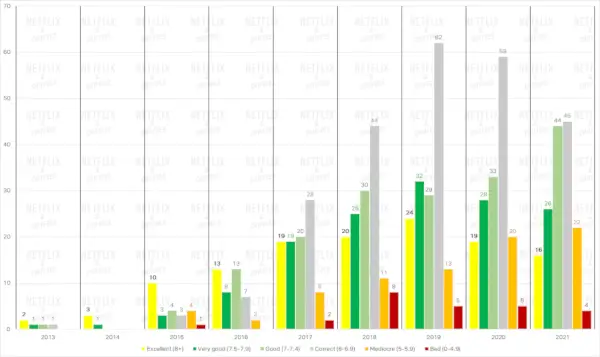 Søylediagram Netflix viser kvalitet over tid