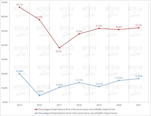 Процент на лоши филми срещу сериали във времето