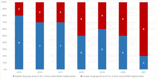 Englisch vs. Fremdsprachensendungen in den Top 10 des Jahres