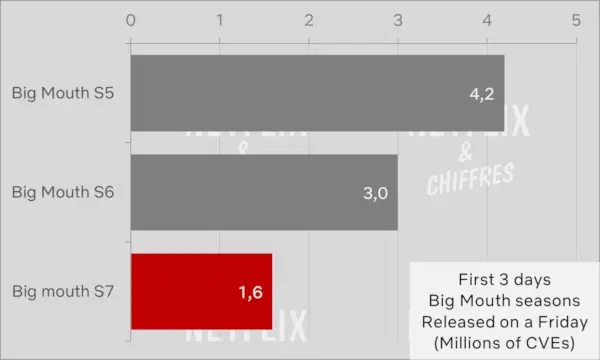Oglądalność sezonu 7 Big Mouth w porównaniu z innymi sezonami