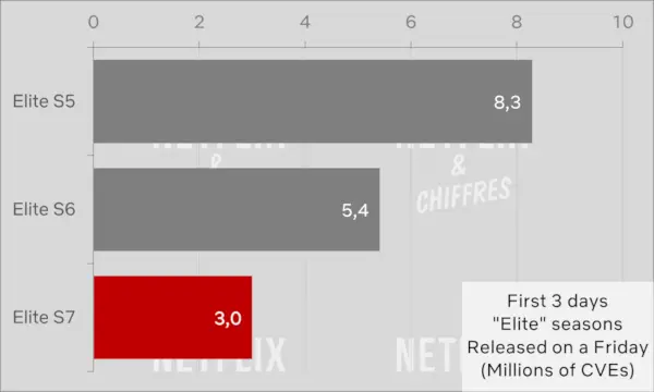 Elit säsong 7 vs annan säsong Netflix Cve