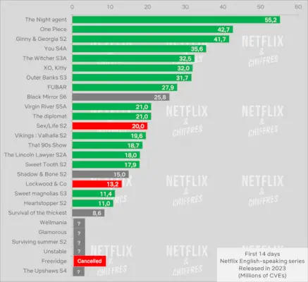 Nova audiência de programas da Netflix versus outras temporadas