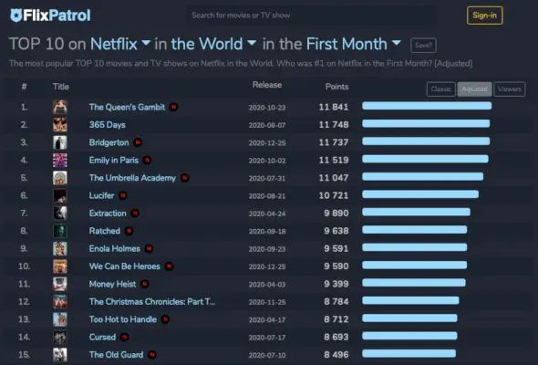 Statistika Flix Patrol za 2020. Netflix