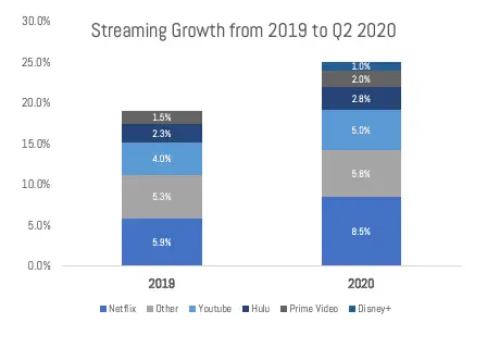 Streaming-Wachstumsdiagramm für 2020