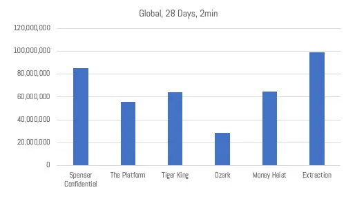 Graficul de popularitate de 2 minute pentru titlurile Netflix