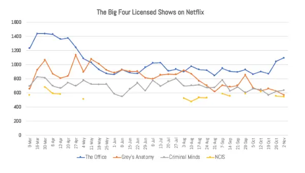 Топ 4 в класацията на Netflix за 2020 г