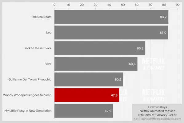 Вуді Дятел Довгі ноги Перегляд Netflix