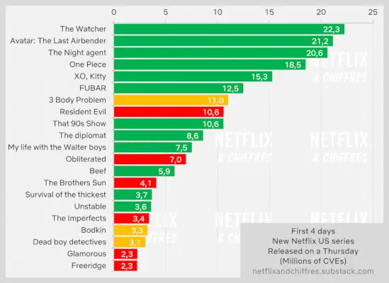 Bodkin contra otras series originales de Netflix