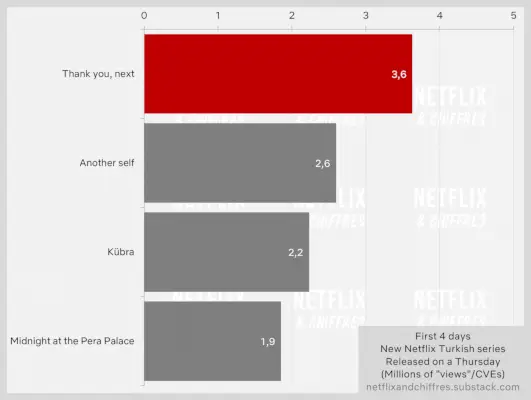 Teşekkür Ederiz Sonraki Netflix İzleyiciliği