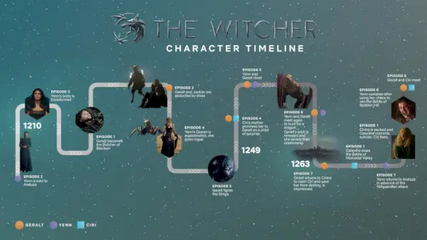 Guia da linha do tempo do Witcher