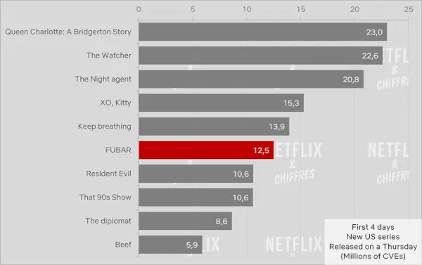 Fubar Първа седмица Netflix Cve Viewership.webp