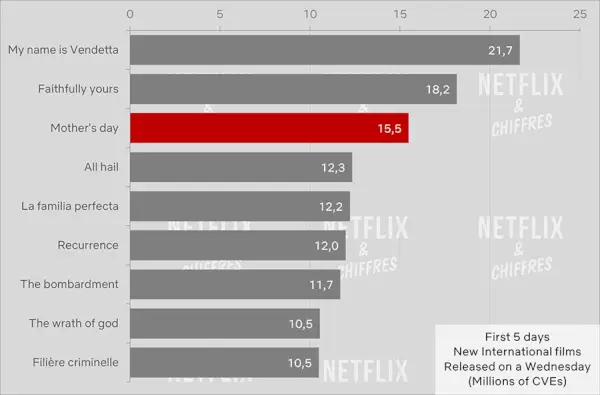 Гледаемост за деня на майката Първа седмица Cve Гледаемост Netflix.webp