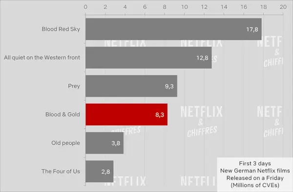 Blood And Gold Vs Other Netflix German Movies First 3 Days.webp